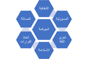 شروط حوكمة الشركات بالسعودية