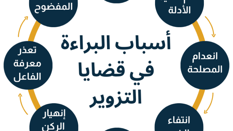 أسباب البراءة في جريمة التزوير