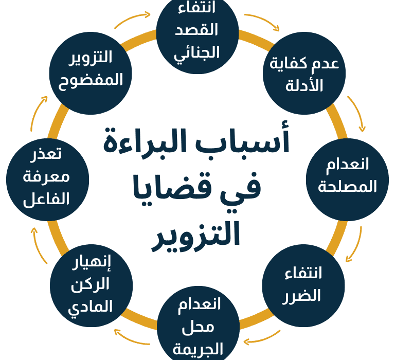 أسباب البراءة في جريمة التزوير