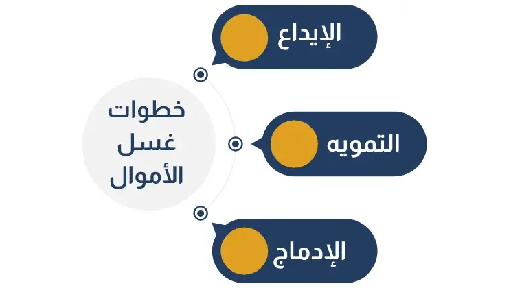 كيف تتجنب تهمة غسل الأموال