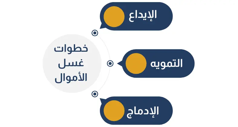 كيف تتجنب تهمة غسل الأموال
