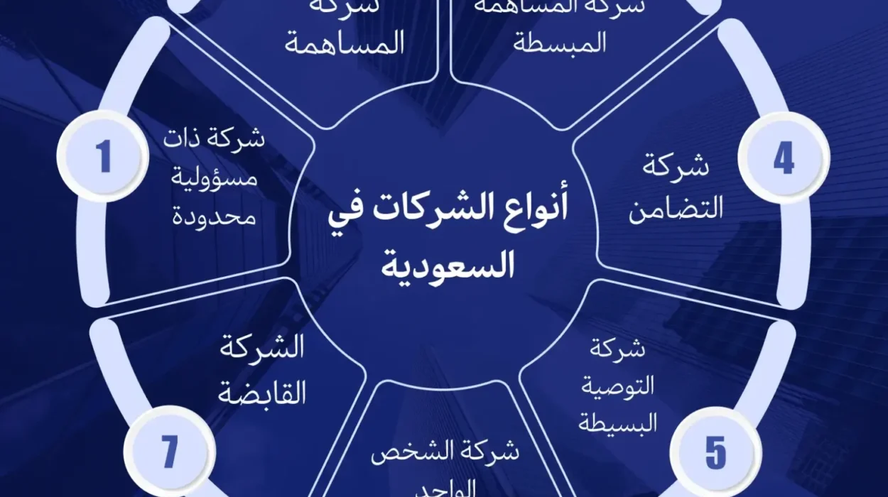 دليل تأسيس شركة في السعودية 2026: الشروط والإجراءات والرسوم وأهم النصائح القانونية