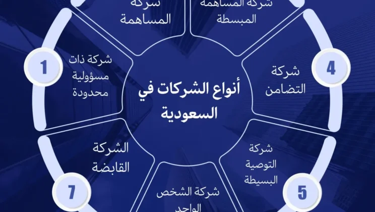 دليل تأسيس شركة في السعودية 2026: الشروط والإجراءات والرسوم وأهم النصائح القانونية